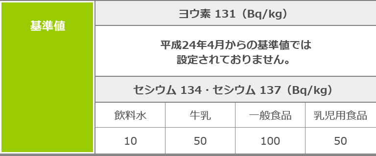 基準値 | 福島県農林水産物・加工食品モニタリング情報