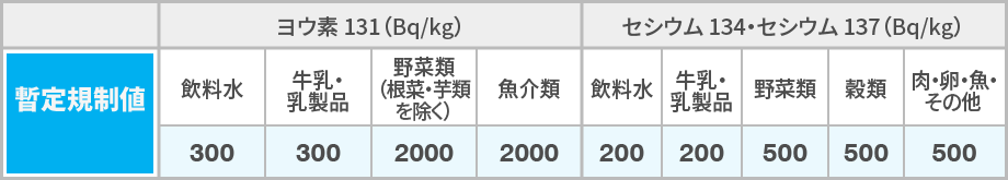 暫定規制値